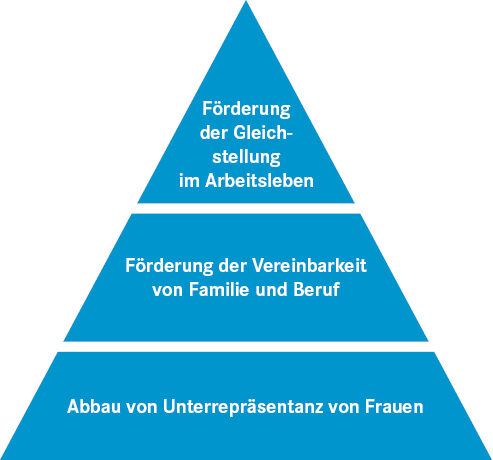 Zielpyramide: Förderung der Gleichstellung im Arbeitsleben, Förderung der Vereinbarkeit von Familie und Beruf, Abbau der Unterrepräsentanz von Frauen.