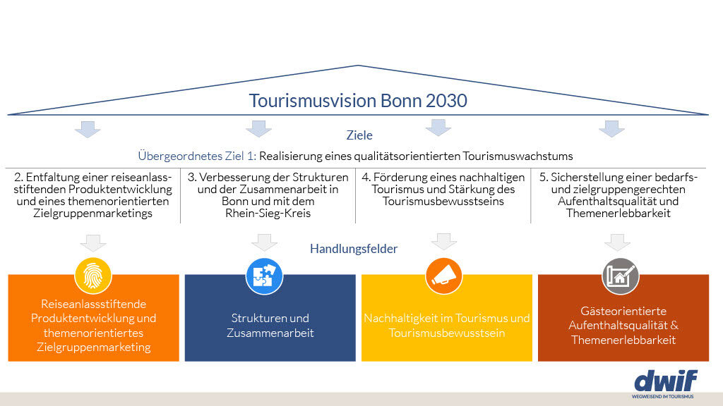 Ziele und Handlungsfelder des touristischen Leitbilds der Bundesstadt Bonn