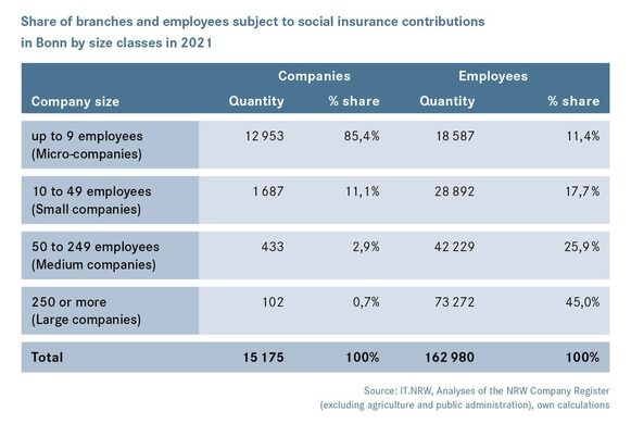 Proportion of employees subject to social insurance contributions in Bonn by industry