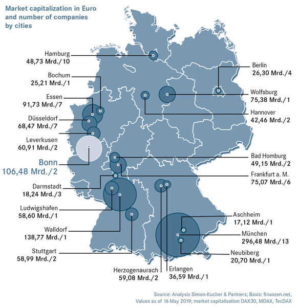 Market capitalization in Euro and number of companies by cities