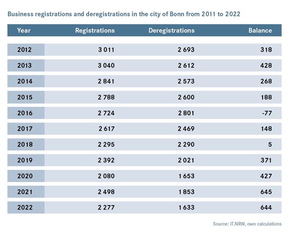 Business registrations and deregistrations in the city of Bonn from 2011 to 2021