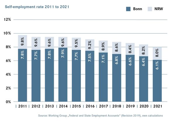 Self-employment rate 2011 to 2021