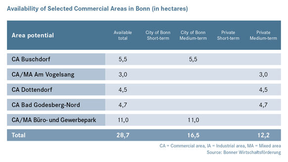 Availability of Selected Commercial Areas in Bonn.