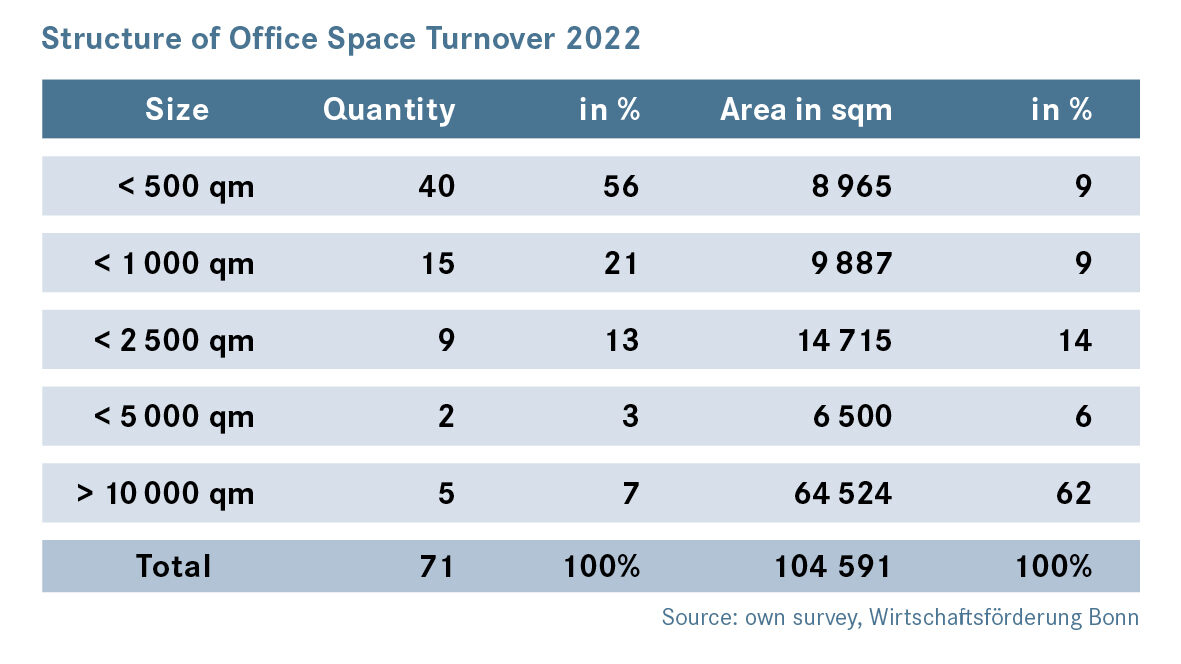 Structure of Office Space Turnover 2022
