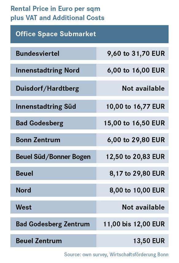 Pental price in Euro per square meter