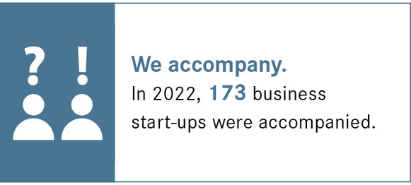 In 2022, 173 business start-ups were accompanied.