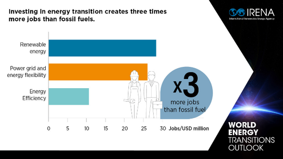 Energy transition creates jobs.