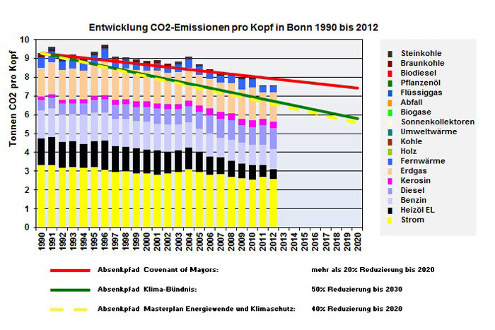 CO2 emissions in Bonn from 1990 to 2014