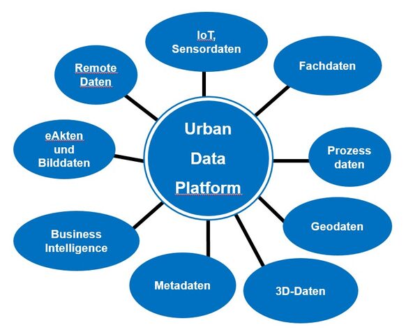 Weiteres Schaubild zur Urban Data Platform mit blauen Kreisen