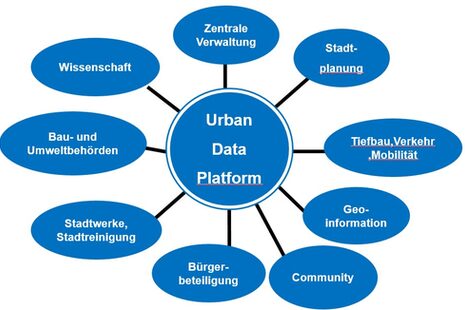 Schaubild zur Urban Data Platform mit blauen Kreisen