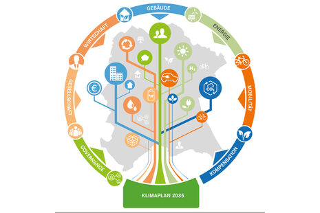 Schema-Darstellung der sieben Handlungsfelder des Klimaplans 2035