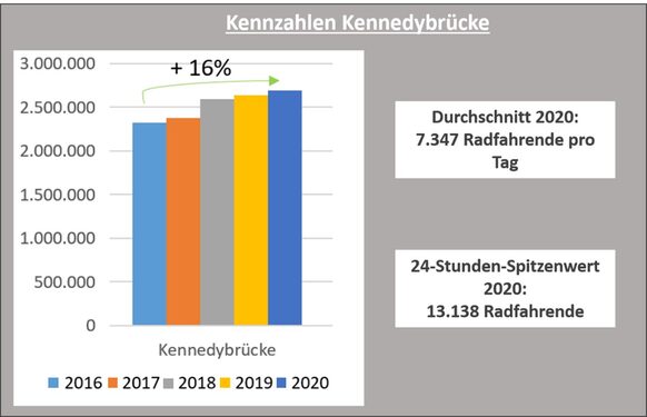 Abbildung 2 zeigt die Entwicklung der Zahlen auf der Kennedybrücke von 2016 bis 2020.