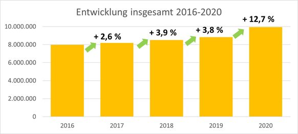 Abbildung 3 zeigt die Entwicklung der Radverkehrszahlen an den Dauerzähstellen von 2016 bis 2020