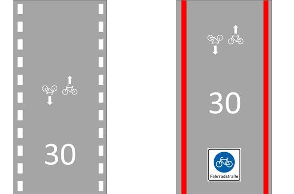 Die Grafik vergleicht den alten und den neuen Markierungsstandard. Neu sind die durchgehenden roten Linien und das Verkehrszeichen "Fahrradstraße".