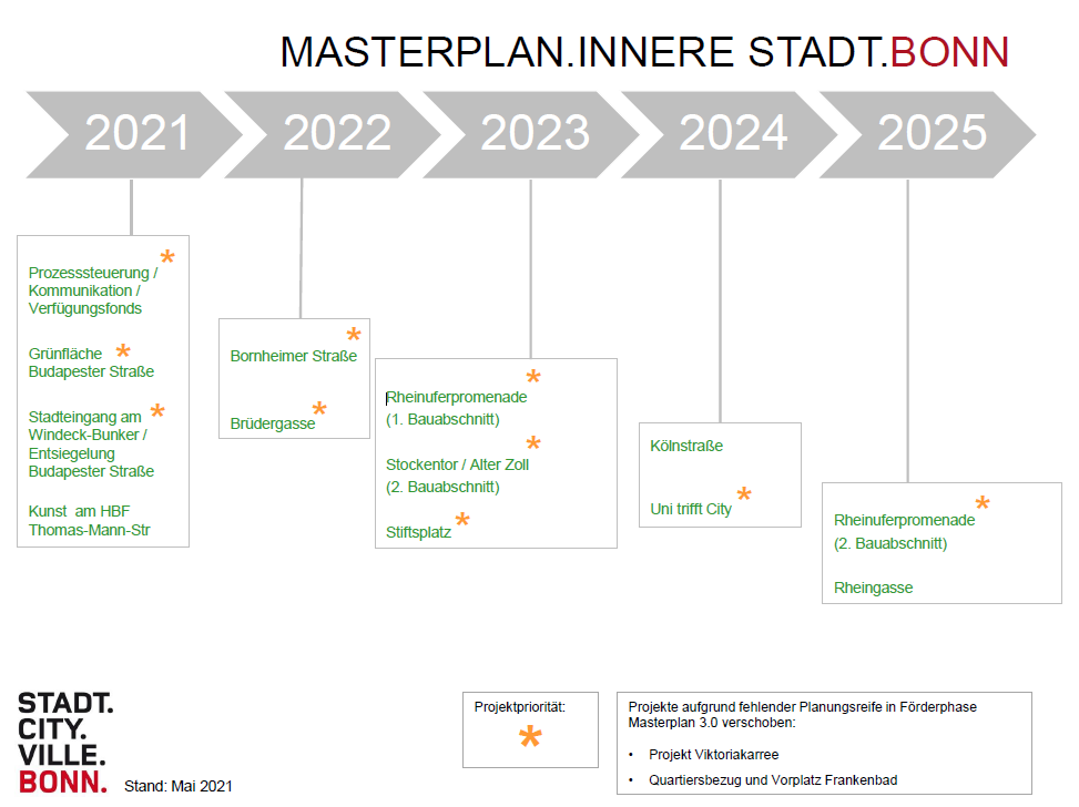 Zeitplan des Masterplans Innere Stadt Bonn für die nächsten fünf Jahre