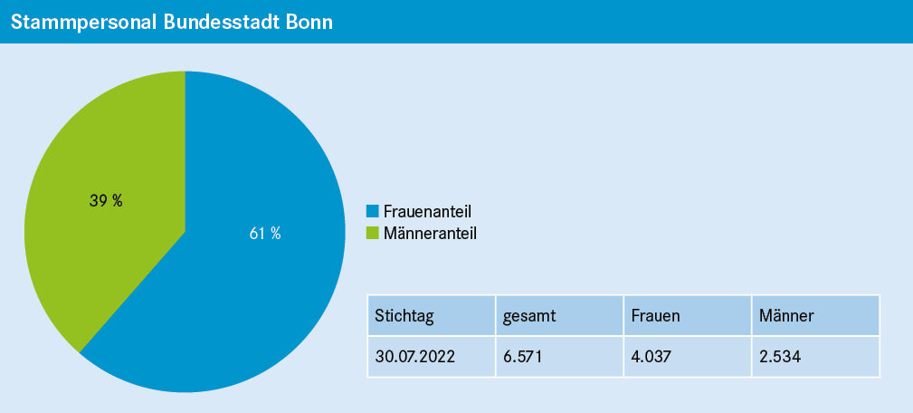 Kreisdiagramm und Tabelle. Stammpersonal Bundesstadt Bonn: 61 Prozent Frauenanteil, 39 Prozent Männeranteil. Stichtag 30.07.2022 gesamt 6.571 Personen, davon 4.037 Frauen und 2.534 Männer.