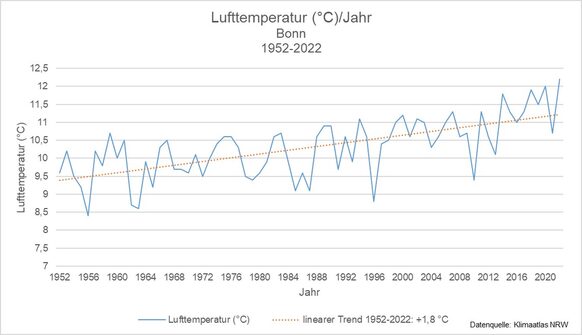 Graphische Darstellung der Jahrestemperaturen (in °C) für den Zeitraum 1952-2022.