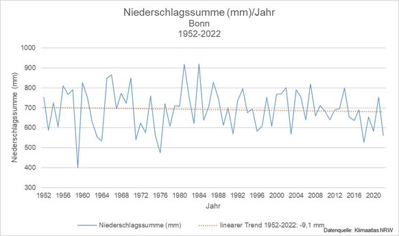 Graphische Darstellung der jährlichen Niederschläge (in mm) für den Zeitraum 1952-2022.