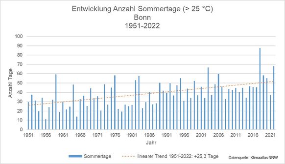 Graphische Darstellung der jährlichen Anzahl von Sommertagen (über 25 °C) für den Zeitraum 1951-2022.