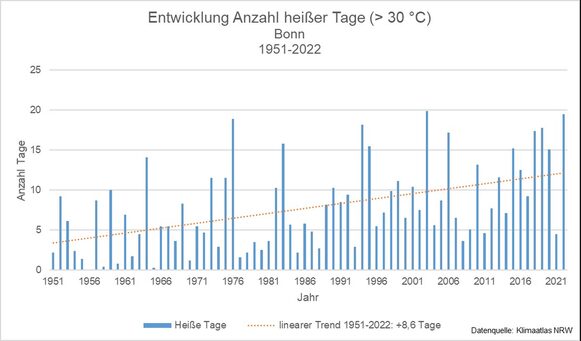 Graphische Darstellung der jährlichen Anzahl von heißen Tagen (über 30 °C) für den Zeitraum 1951-2022.