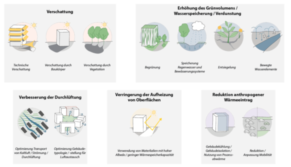 Maßnahmen, die im Projekt MUTABOR der Stadt Bonn im Rahmen einer Potenzialanalyse ermittelt wurden.