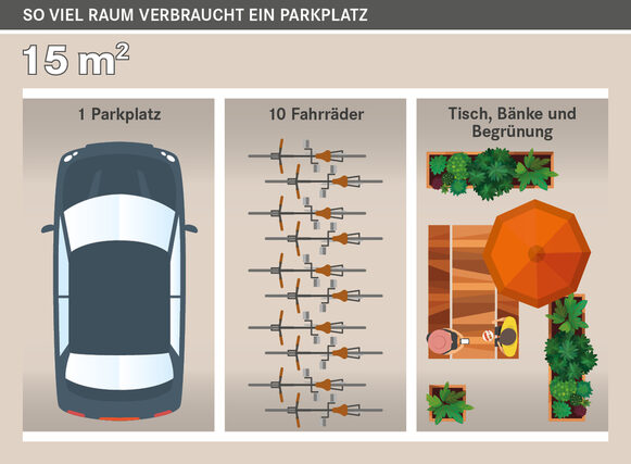 Die Grafik zeigt, dass auf einem Autoparkplatz zehn Fahrräder oder Außengastronomie Platz finden können.