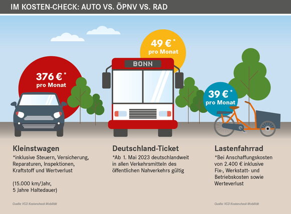 Die Grafik zeigt, wie viel ein Auto pro Monat im Vergleich zu anderen Verkehrsmitteln kostet.
