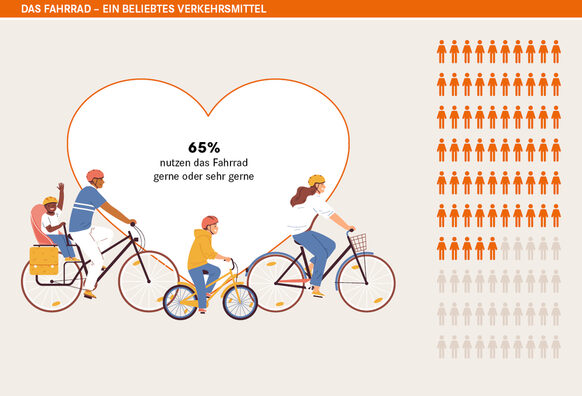 Die Grafik zeigt Fahrradfahrer und enthält die Aussage, dass 65 Prozent der Deutschen gern Fahrradfahren.