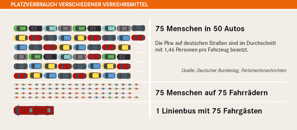 Die Grafik zeigt den Platzverbrauch verschiedener Verkehrsmittel und dass Busse und Fahrräder weniger Platz brauchen als Autos.