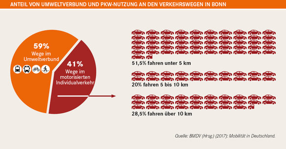 Die Grafik zeigt, dass etwas mehr Menschen in Bonn Bus, Bahn oder Fahrrad fahren als Auto.