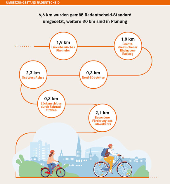 Die Grafik zeigt den Umsetzungsstand des Radwegenetzes in Bonn.