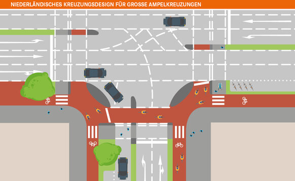 Eine Planungsskizze zeigt, wie das niederländische Kreuzungsdesign für große Ampelkreuzungen funktioniert.