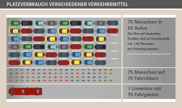 Eine Grafik zeigt, dass 75 Menschen in Autos weit mehr Platz verbrauchen als auf Fahrrädern oder in einem Bus.