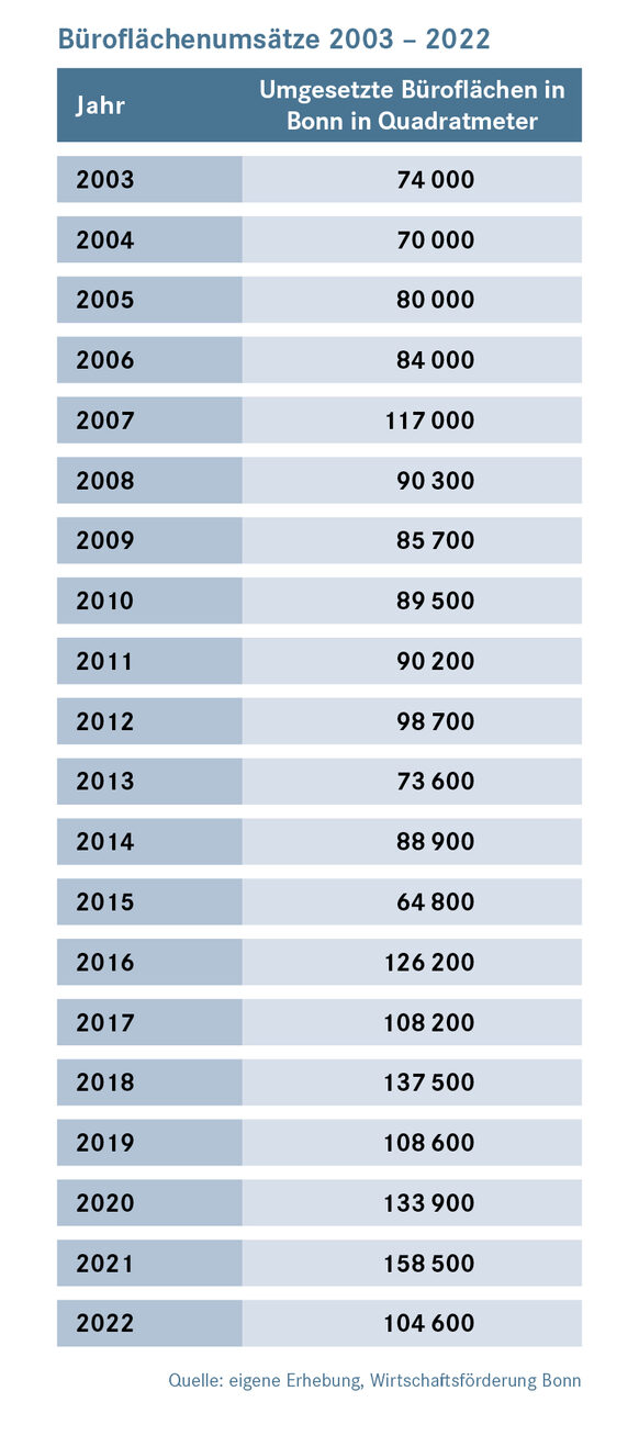 Büroflächenumsätze 2003 bis 2022