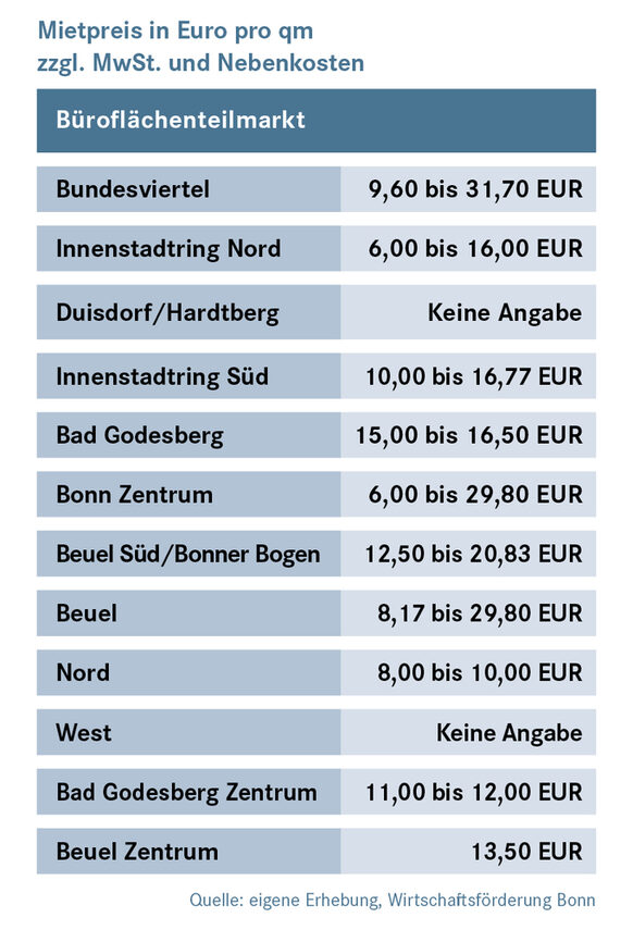 Mietpreis in Euro pro Quadratmeter