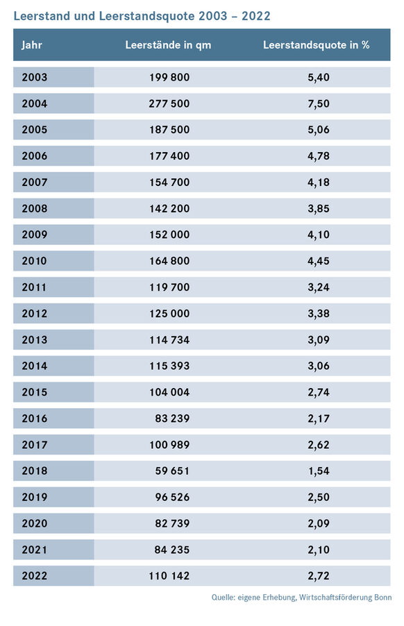 Leerstand und Leerstandsquote 2003 bis 2022