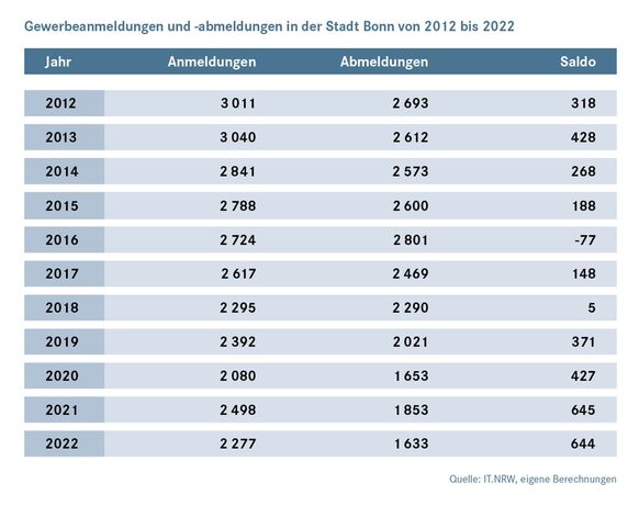 Gewerbeanmeldungen und -abmeldungen in der Stadt Bonn von 2012 bis 2022
