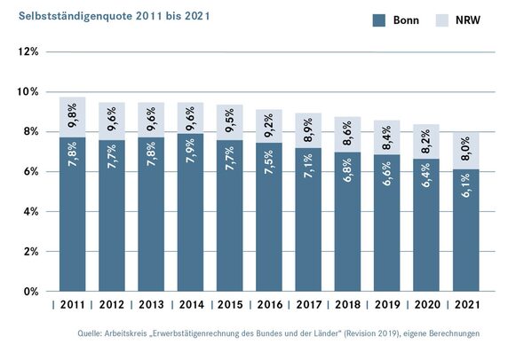 Selbstständigenquote 2011 bis 2021