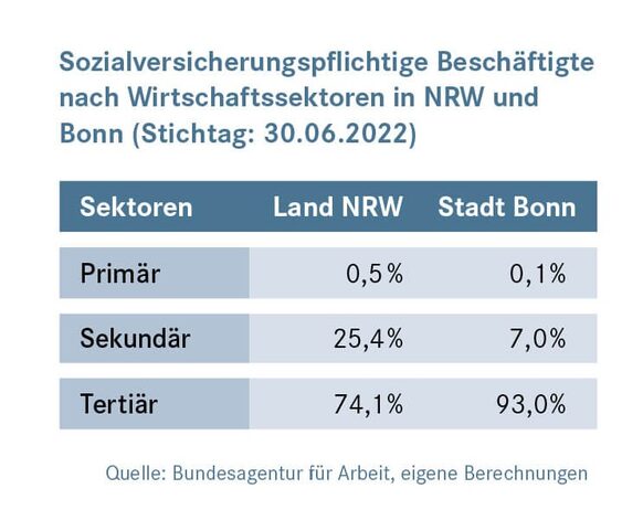 Sozialversicherungspflichtige Beschäftigte nach Wirtschaftssektoren in NRW und Bonn.