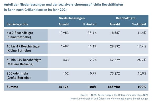 Anteil der Niederlassungen und der sozialversicherungspflichtig Beschäftigten in Bonn im Jahr 2021.